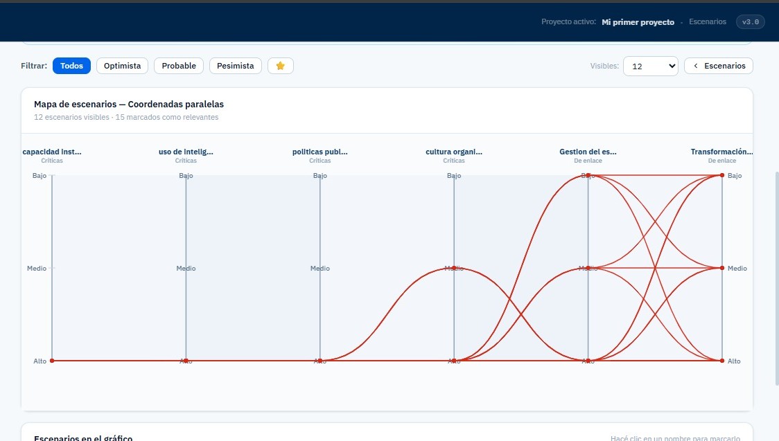 Mapa de escenarios en coordenadas paralelas — Trayectorias estratégicas posibles