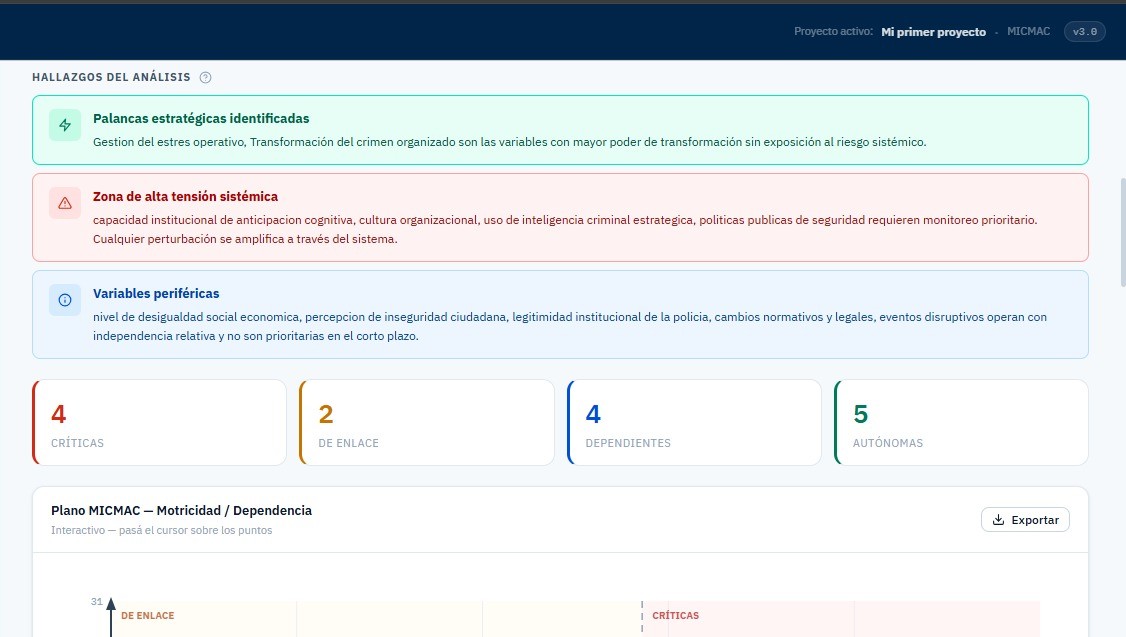 Hallazgos del análisis MICMAC — Palancas estratégicas y variables críticas