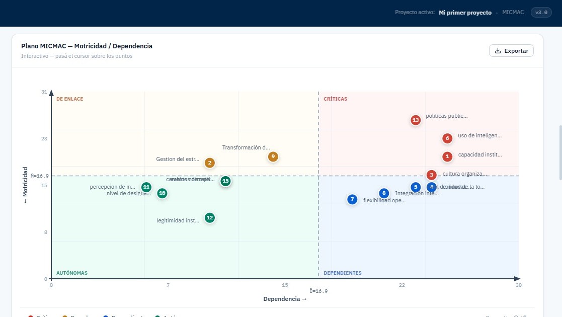 Plano MICMAC — Análisis de Motricidad y Dependencia de variables estratégicas